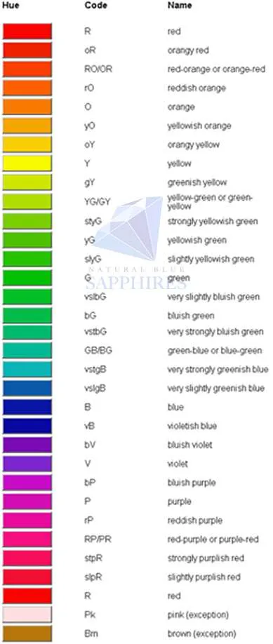 Gemstone colours-Natural Blue Sapphires